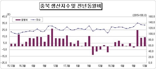 첨부용. 충북지역 광공업 생산지수 추이. 2019.01.31. (사진=충청지방통계청)