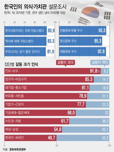 첨부용. 문화체육관광부가 실시한 '2019년 한국인의 의식·가치관 조사' 결과에 따르면 한국사회의 집단 갈등으로 진보와 보수 간의 갈등이 '크다'고 보는 시각이 91.8%로 3년 전에 비해 크게 늘어난 것으로 나타났다. 남녀 간 갈등이 크다는 시각도 같은 기간 크게 증가했다고 9일 밝혔다. (그래픽=전진우 기자)