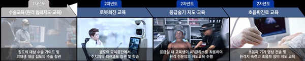 5G 이음서비스 관련 (왼쪽부터) 1차년도 수술교육, 2차년도 로봇회진, 응급술기 지도/교육, 초음파진료 교육 과정.